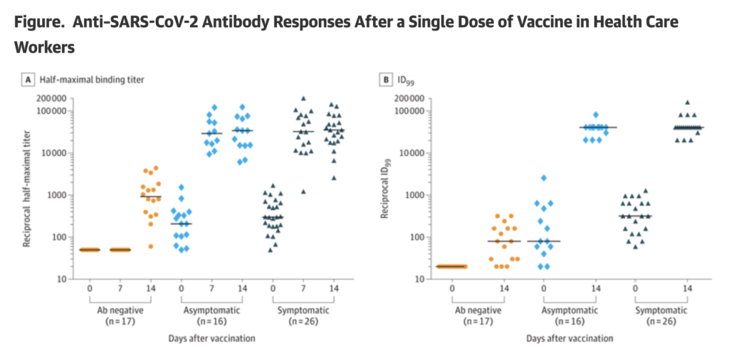 "Anti–SARS-CoV-2 Antibody Responses After a Single Dose of Vaccine in Health Care Workers"