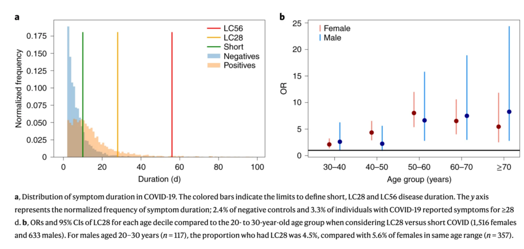 Fig. 1. Sudre et al. Attributes and predictors of long COVID. Nature Medicine, 2021