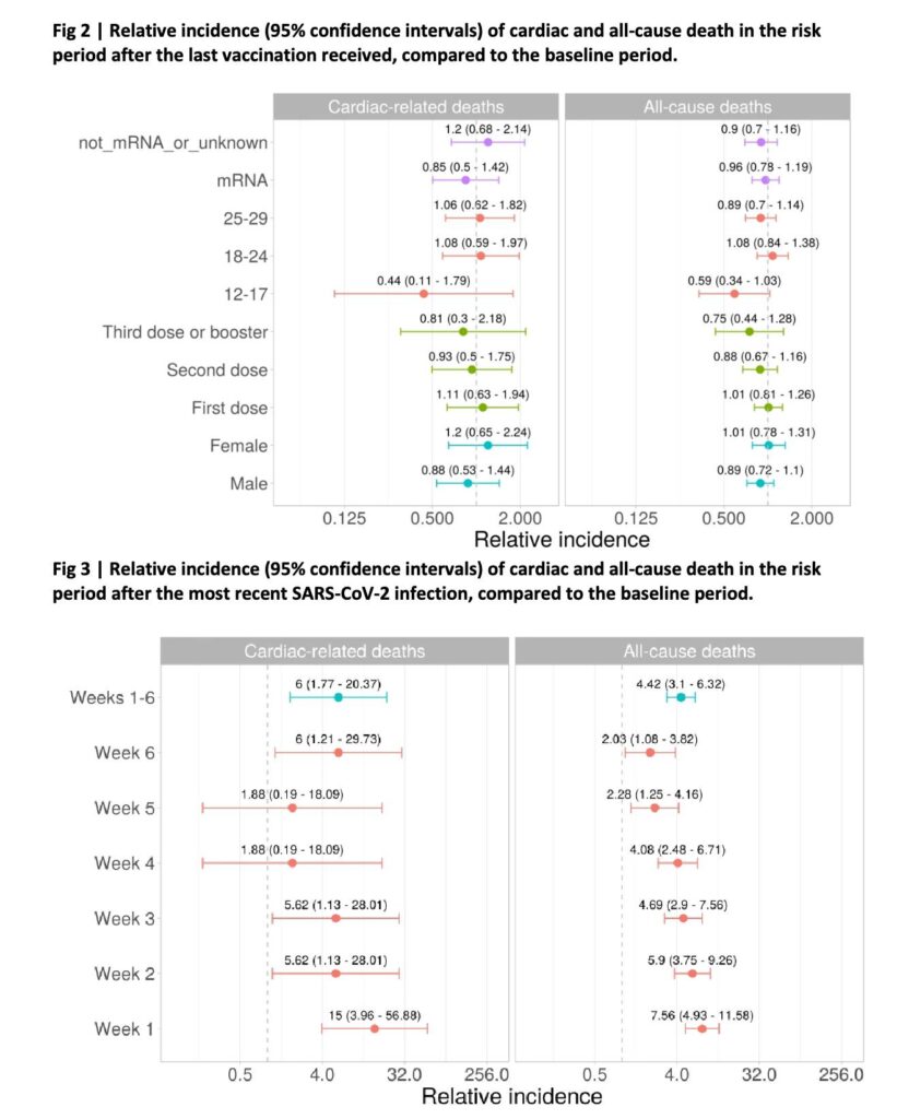 screenshot of figure 2-3, from Nafilyan et al DOI 10.1101-2022.03.22.22272775