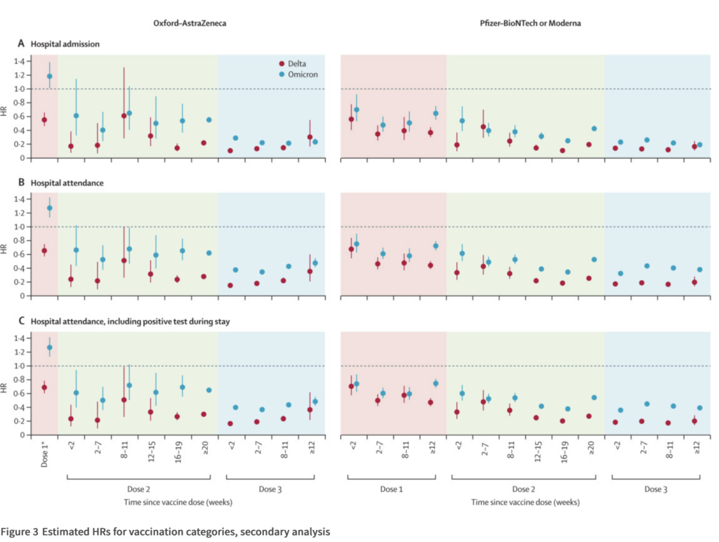 Figure 3 screenshot, Nyberg et al., Lancet 2022 DOI https://doi.org/10.1016/S0140-6736(22)00462-7