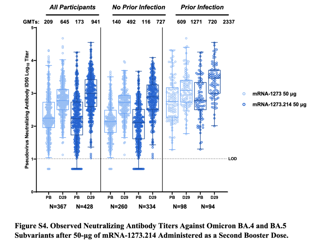 Screenshot of Figure S4. Chalkias et al. N Engl J Med. DOI 10.1056-NEJMoa2208343